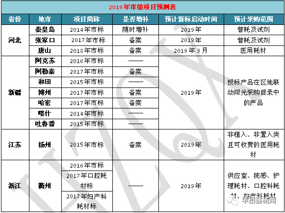 2019，醫(yī)用耗材省市級招采大變局