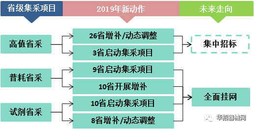 2019，醫(yī)用耗材省市級招采大變局